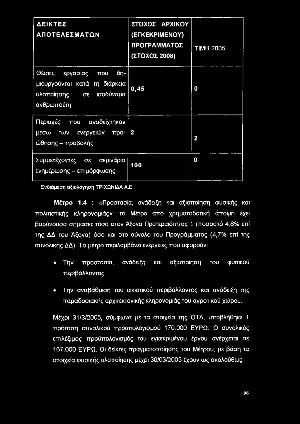 4 : «Προστασία, ανάδειξη και αξιοποίηση φυσικής και πολιτιστικής κληρονομιάς»: το Μέτρο από χρηματοδοτική άποψη έχει βαρύνουσα σημασία τόσο στον Αξονα Προτεραιότητας 1 (ποσοστό 4,8% επί της ΔΔ του