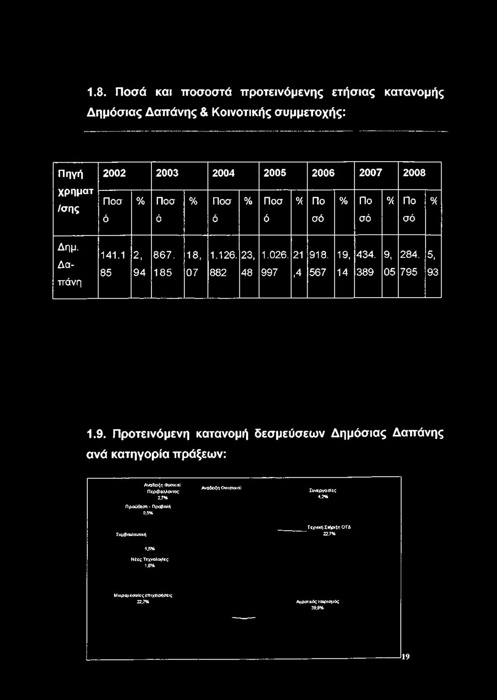 % Ποσ % Ποσ % Ποσ Λ Πο ό ό ό ό σό % Πο % Πο σό σό % Δημ. Δαπάνη 141.1 85 2.