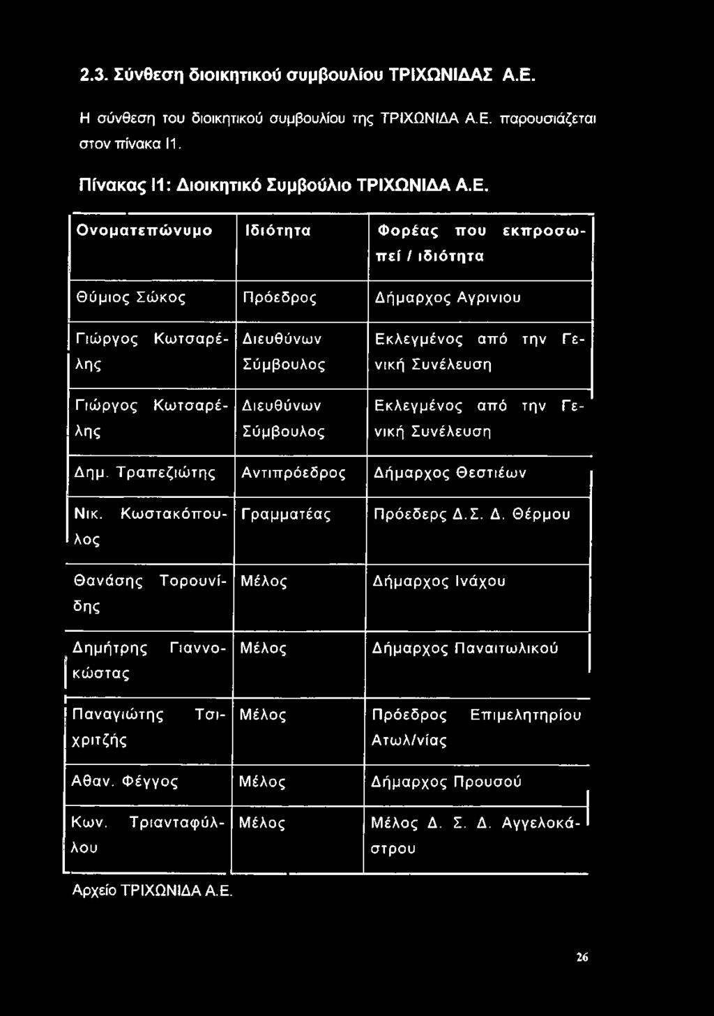 παρουσιάζεται στον πίνακα 11. Πίνακας 11: Διοικητικό Συμβούλιο ΤΡΙΧΩΝΙΔΑ Α.Ε.