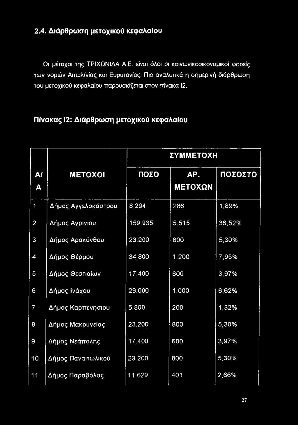 ΠΟΣΟΣΤΟ Α ΜΕΤΟΧΩΝ 1 Δήμος Αγγελοκάστρου 8.294 286 1,89% 2 Δήμος Αγρίνιου 159.935 5.515 36,52% 3 Δήμος Αρακύνθου 23.200 800 5,30% 4 Δήμος Θέρμου 34.800 1.