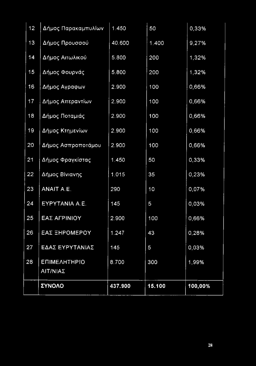 900 100 0,66% 20 Δήμος Ασπροποτάμου 2.900 100 0,66% 21 Δήμος Φραγκίστας 1.450 50 0,33% 22 Δήμος Βίνιανης 1.015 35 0,23% 23 ΑΝΑΙΤ Α.Ε.