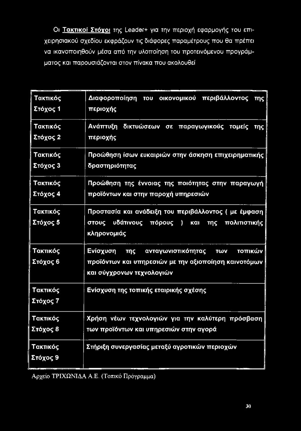 Στόχος 5 Τακτικός Στόχος 6 Τακτικός Στόχος 7 Τακτικός Στόχος 8 Τακτικός Στόχος 9 Ανάπτυξη δικτυώσεων σε παραγωγικούς τομείς της περιοχής Προώθηση ίσων ευκαιριών στην άσκηση επιχειρηματικής