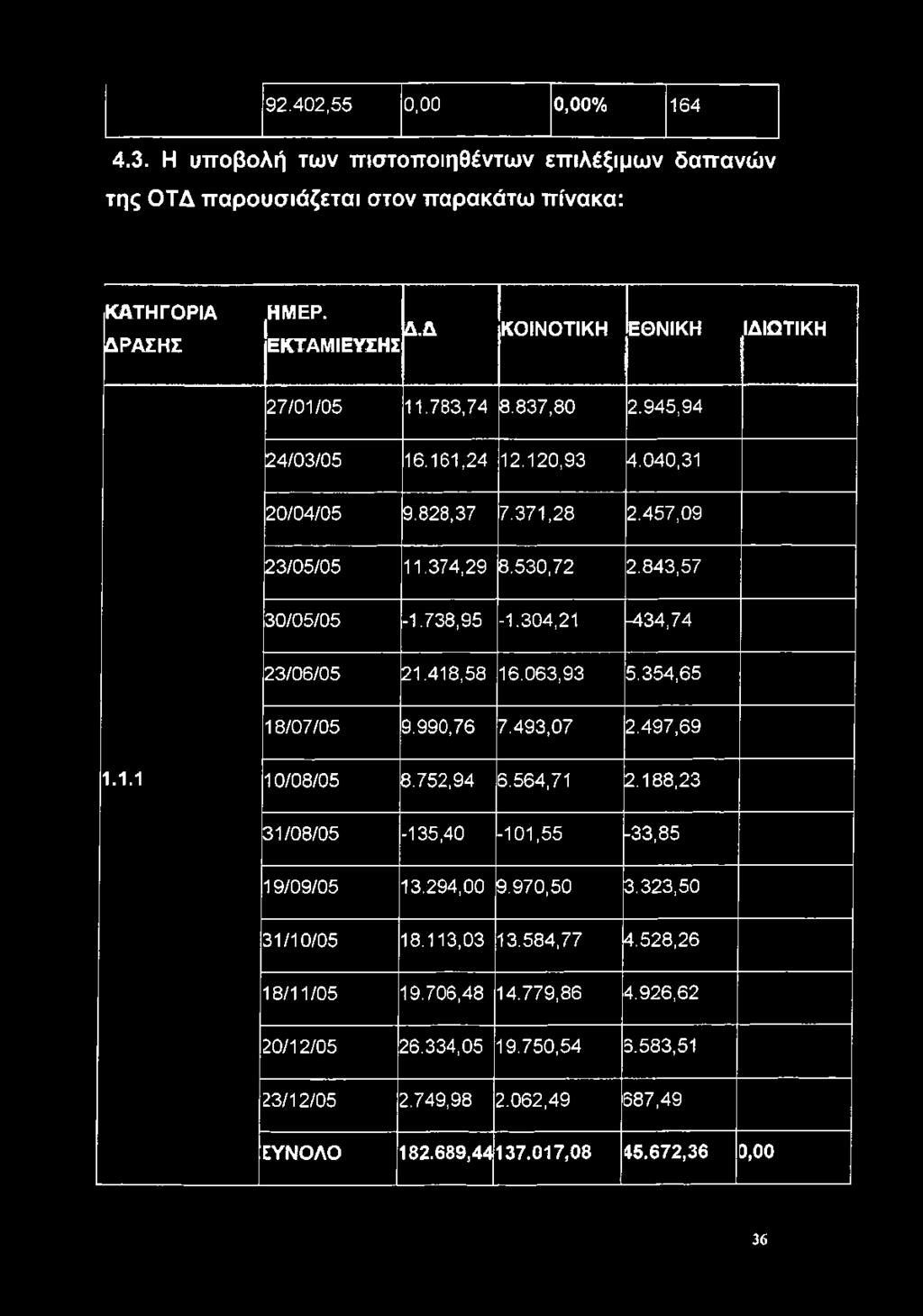 530,72 2.843,57 30/05/05-1.738,95-1.304,21-434,74 23/06/05 21.418,58 16.063,93 5.354,65 18/07/05 9.990,76 7.493,07 2.497,69 1.1.1 10/08/05 8.752,94 6.564,71 2.