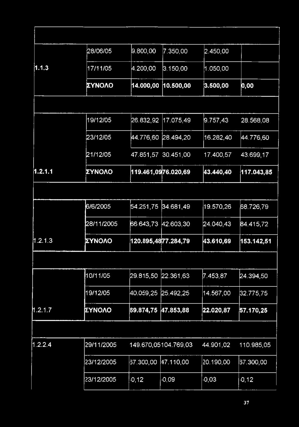 142,51 10/11/05 29.815,50 22.361,63 7.453,87 24.394,50 19/12/05 40.059,25 25.492,25 14.567,00 32.775,75 1.2.1.7 ΣΥΝΟΛΟ 59.