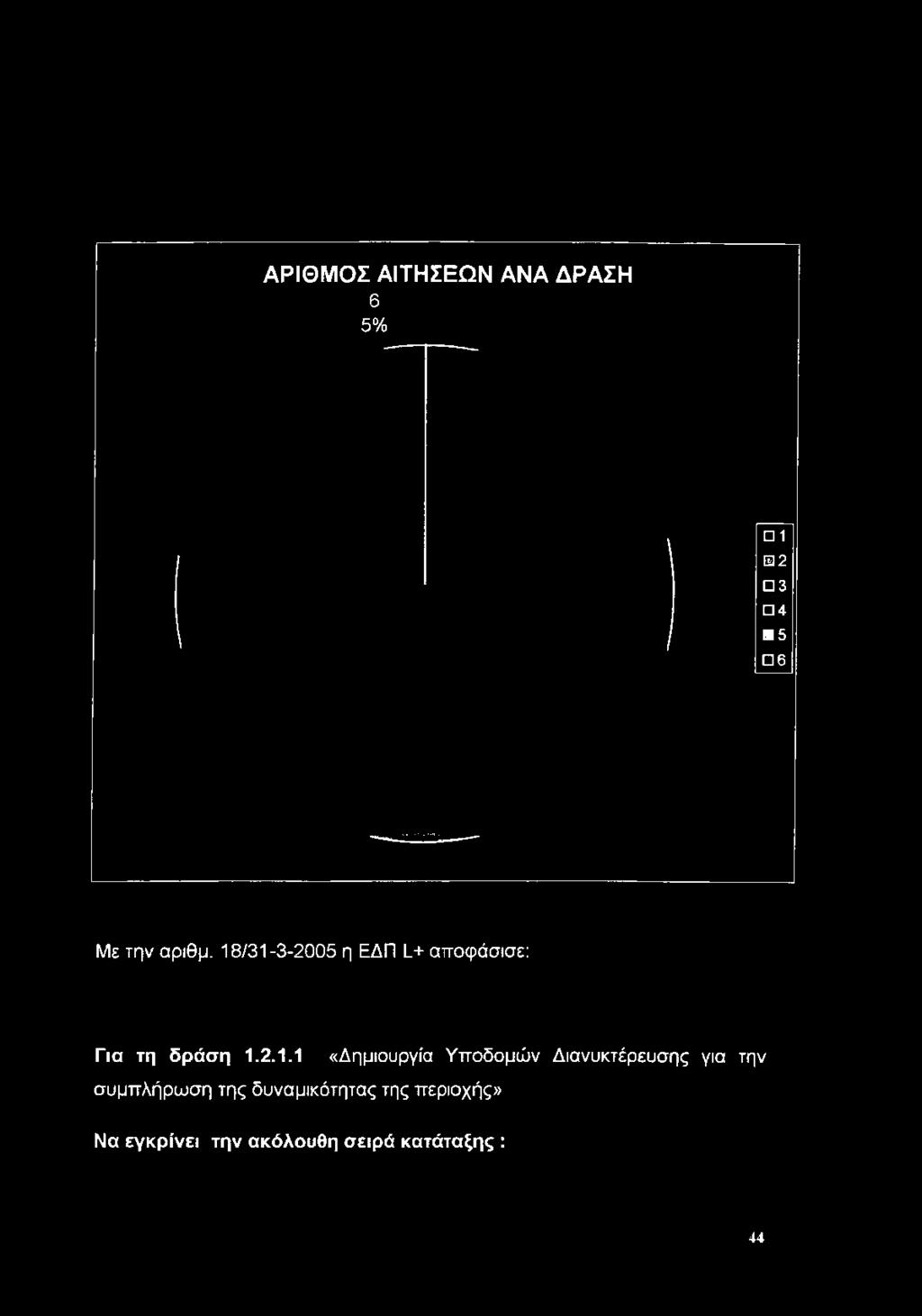 18/31-3-2005 η ΕΔΠ Ι_+ αποφάσισε: Για τη