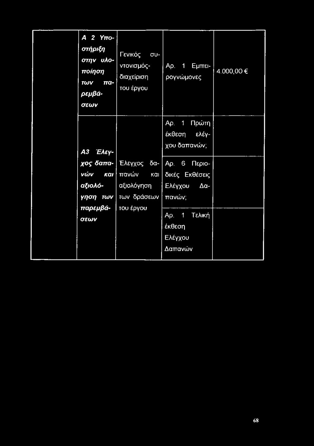 1 Πρώτη έκθεση ελέγ Α3 Έλεγ χου δαπανών; χος δαπα Έλεγχος δα Αρ.