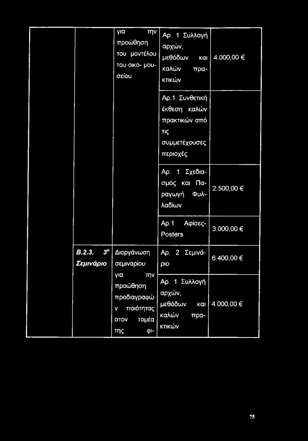 500,00 λαδίων Αρ. 1 Ροείθτε Αφίσες- 3.000,00 Β.2.3. 3 Σεμινάριο Διοργάνωση σεμιναρίου Αρ. 2 Σεμινάριο 6.
