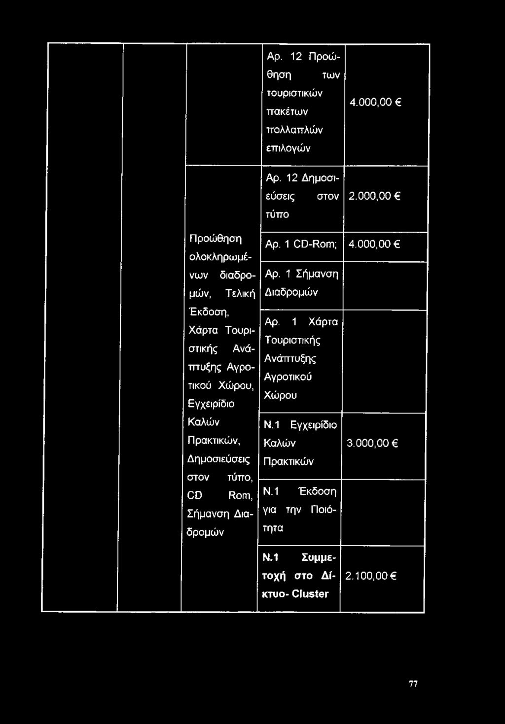 Πρακτικών, Δημοσιεύσεις στον τύπο, CD Rom, Σήμανση Διαδρομών Αρ. 1 CD-Rom; 4.000,00 Αρ. 1 Σήμανση Διαδρομών Αρ.