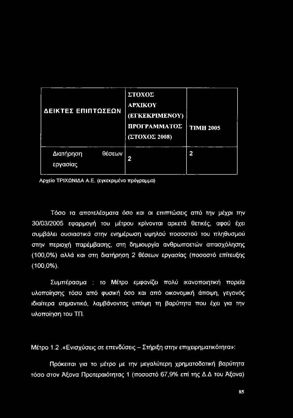 ΔΕΙΚΤΕΣ ΕΠΙΠΤΩΣΕΩΝ ΣΤΟΧΟΣ ΑΡΧΙΚΟΥ (ΕΓΚΕΚΡΙΜΕΝΟΥ) ΠΡΟΓΡΑΜΜΑΤΟΣ (ΣΤΟΧΟΣ 2008) ΤΙΜΗ 2005 Διατήρηση εργασίας θέσεων 2 2 Αρχείο ΤΡΙΧΩΝΙΔΑ Α.Ε. (εγκεκριμένο πρόγραμμα) Τόσο τα αποτελέσματα όσο και οι