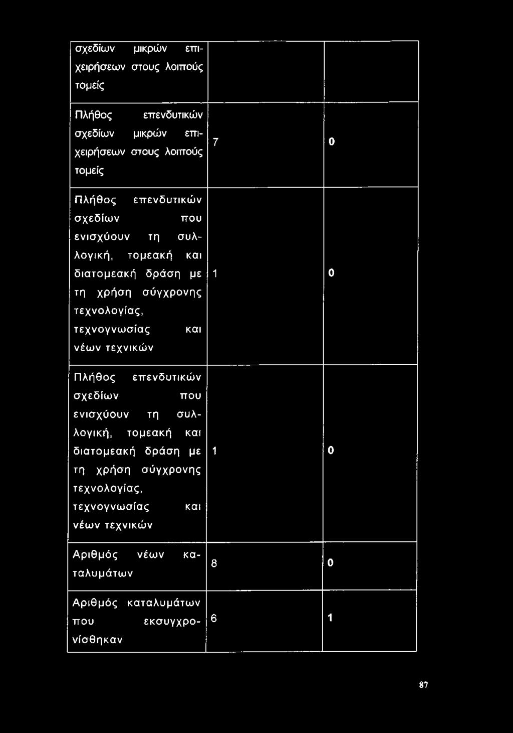 και νέων τεχνικώ ν Πλήθος  και νέων τεχνικώ ν Α ριθμός νέων καταλυμάτω ν Αριθμός καταλυμάτων που εκσυγχρονίσθηκαν 7 0 1 0 1 0 8