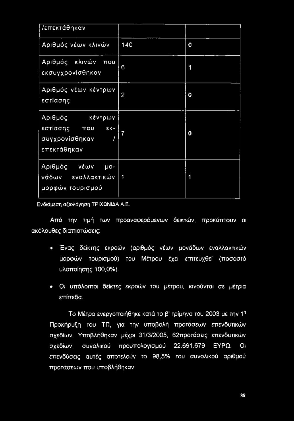 /επ εκτάθηκαν Αριθμός νέων κλινών 140 0 Αριθμός κλινών που εκσυγχρονίσθηκαν Αριθμός νέων κέντρων εστίασης Αριθμός κέντρων εστίασης που εκσυγχρονίσθηκαν / επ εκτάθηκαν Αριθμός νέων μονάδων