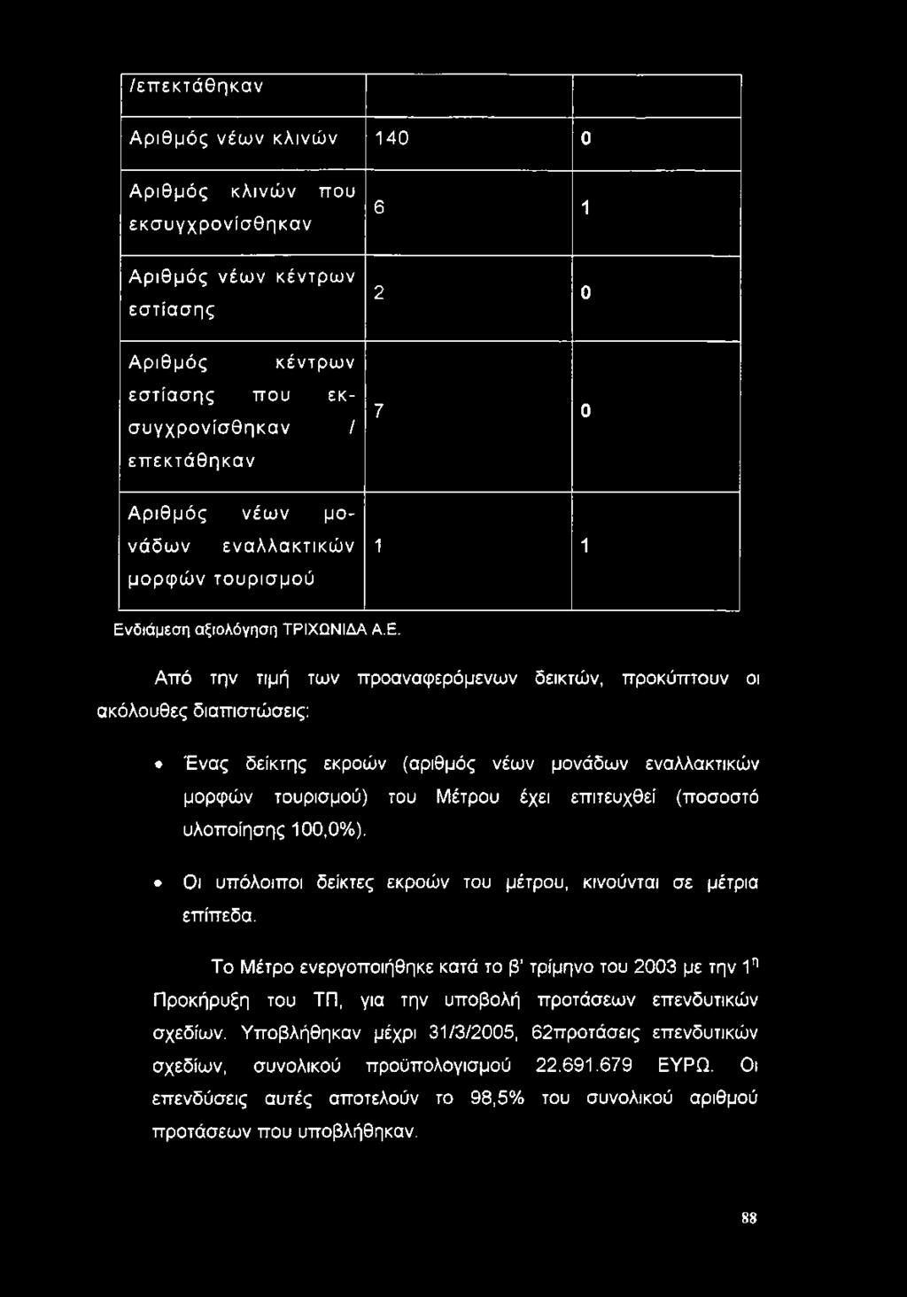 /επ εκτάθηκαν Αριθμός νέων κλινών 140 0 Αριθμός κλινών που εκσυγχρονίσθηκαν Αριθμός νέων κέντρων εστίασης Αριθμός κέντρων εστίασης που εκσυγχρονίσθηκαν / επ εκτάθηκαν Αριθμός νέων μονάδων