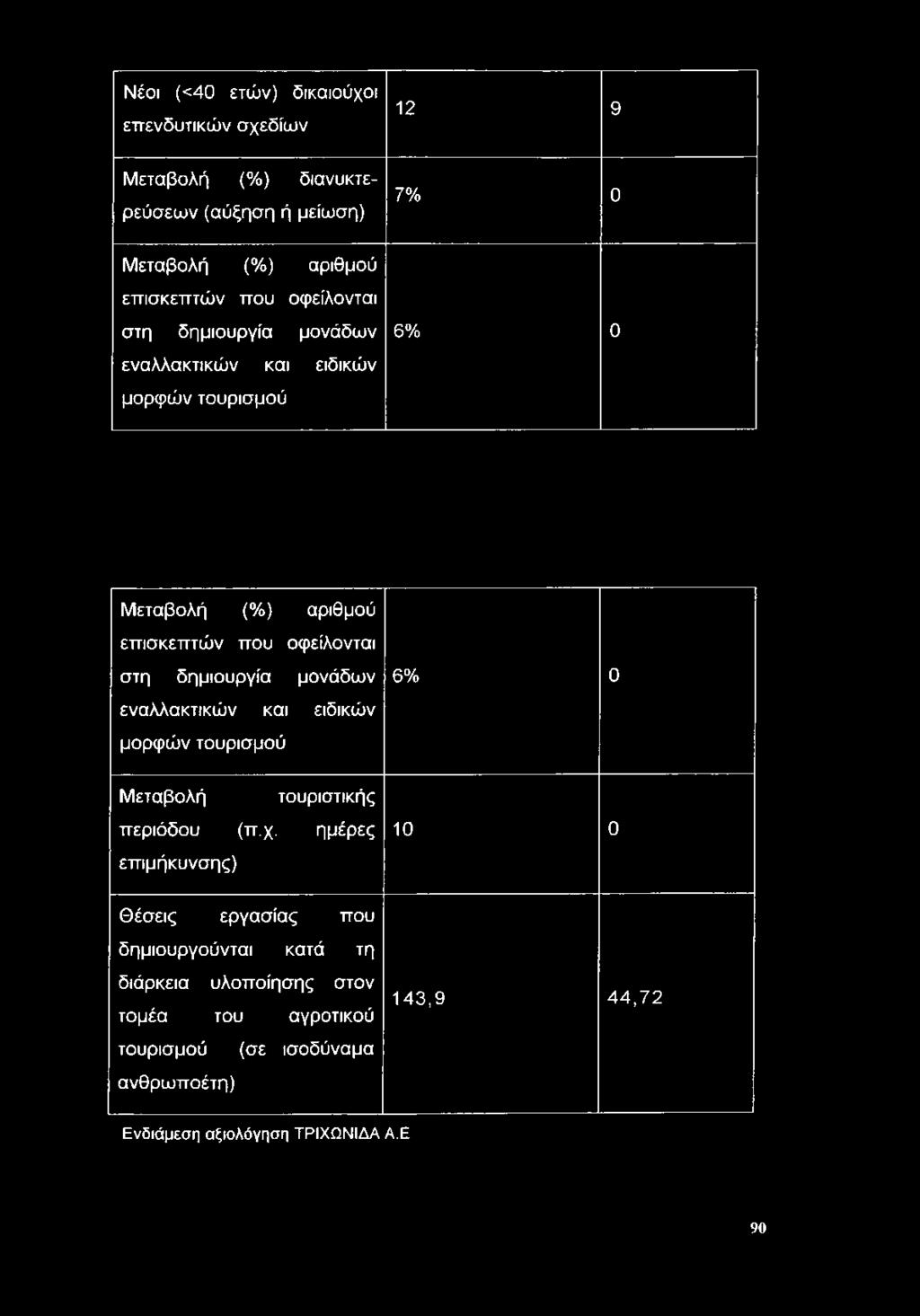 μονάδων εναλλακτικών και ειδικών μορφών τουρισμού Μεταβολή τουριστικής περιόδου (π.χ.