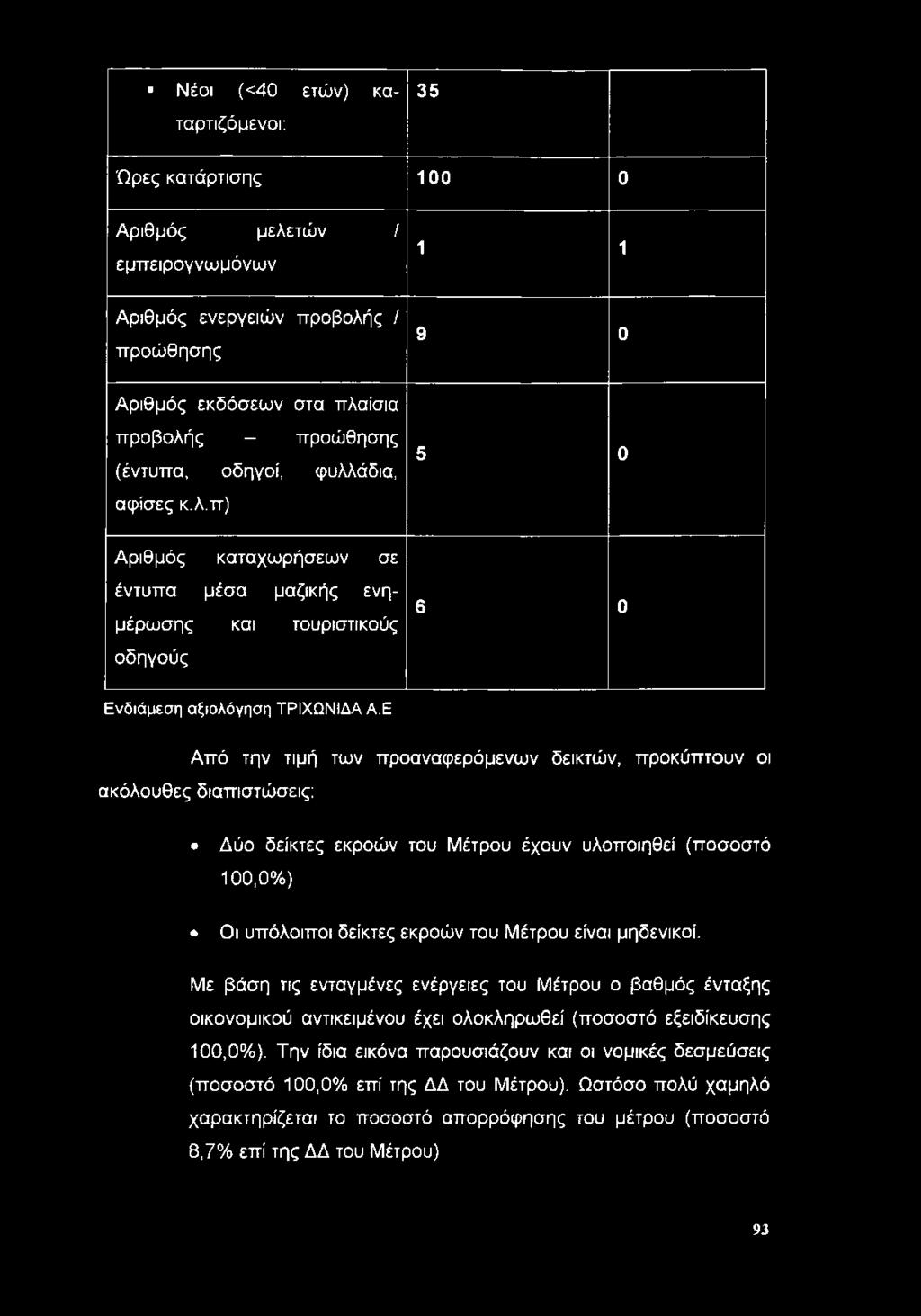 Ε Από την τιμή των προαναφερόμενων δεικτών, προκύπτουν οι ακόλουθες διαπιστώσεις: Δύο δείκτες εκροών του Μέτρου έχουν υλοποιηθεί (ποσοστό 100,0% ) Οι υπόλοιποι δείκτες εκροών του Μέτρου είναι