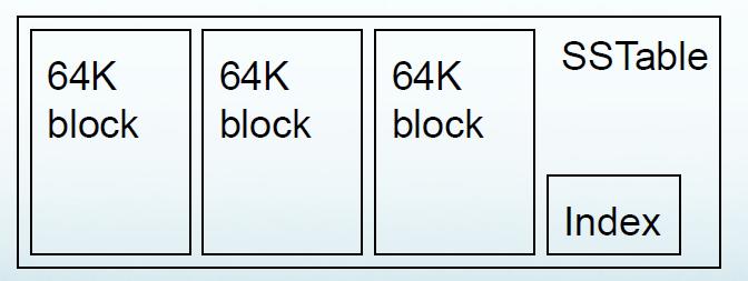 SSTable Format αρχείου της Google Μέγεθος τάξης MB (πχ 128MB) Μπορεί να είναι και όλο στην RAM Ταξινομημένα δεδομένα Αντιστοιχεί κλειδιά σε τιμές Αποτελείται από blocks τάξης KB (πχ