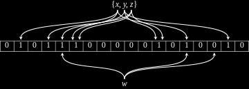 set -> all 0s Add element: k