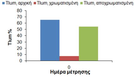 Η αντιστρεπτότητα μιας συσκευής εκτιμάται με τη χρήση της υπολειπόμενης (residual) μεταβολής της οπτικής πυκνότητας ΔΟDres [7] T lum,αρχική ΔΟD res = log ( ) T lum,αποχρωματισμένη όπου