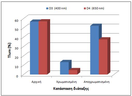 Σχήμα 11: Σύγκριση Tlum δειγμάτων διαφορετικών παχών WO 3 Βλέπουμε πως το δείγμα D3 παρουσιάζει μικρότερη τιμή ΔΟD χρωματισμού και μεγαλύτερη τιμή ΔΟD υπολειπόμενης (residual) από τις αντίστοιχες του