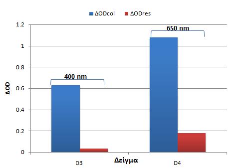 Σχήμα 12: Επίδραση του πάχους στη μεταβολή της ΔΟDcol και της ΔΟDres για τα δείγματα D3 και D4 Εν συνεχεία, στο σχήμα 13 παρουσιάζονται όλες οι καμπύλες της φωτοηλεκτροχρωμικής απόδοσης για τα προς