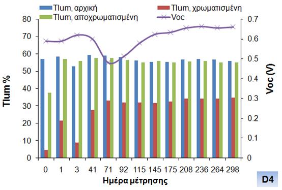 Σχήμα 22: Χαρακτηριστικές καμπύλες J-V για την 1 η ημέρα μέτρησης και για την 300 η ημέρα μέτρησης του δείγματος D3 Σχήμα