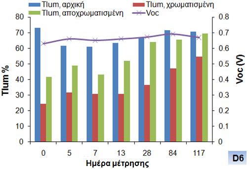 Χαρακτηριστικές καμπύλες J-V για την ημέρα κατασκευής και για την 298 η ημέρα μέτρησης του δείγματος D4 Σχήμα 25: