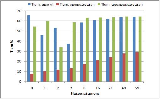 αποχρωματισμένη (bleached) συναρτήσει των ημερών λειτουργίας για τη διάταξη C6 Από τη σύγκριση των φωτοηλεκτροχρωμικών αποδόσεων (σχήμα 30) βλέπουμε πως το