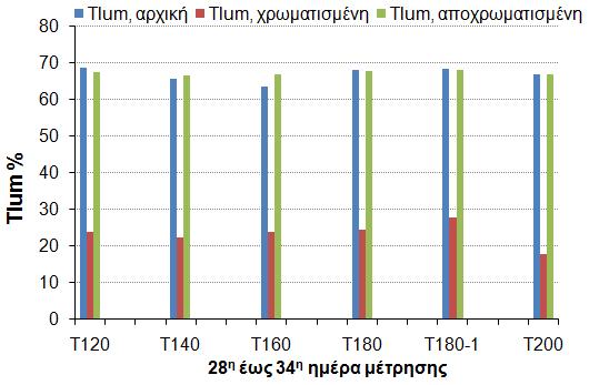 Σχήμα 43: Τlum