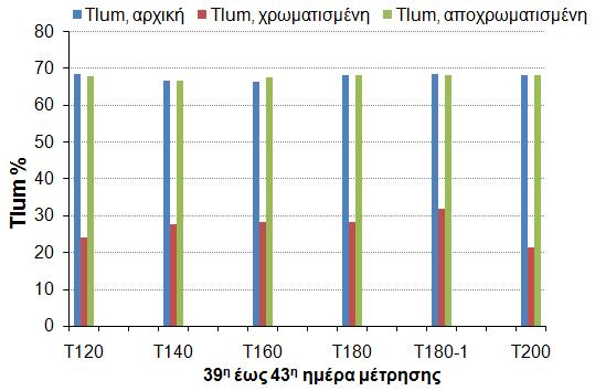 Τ Σχήμα 44: Τlum 