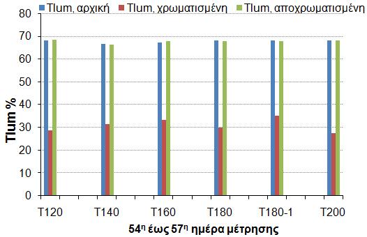 Σχήμα 45: Τlum