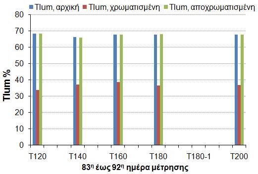 Τ Σχήμα 46: Τlum 