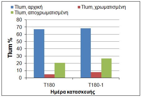 Η διαδικασία των μετρήσεων στην ημέρα της κατασκευής των δειγμάτων ακολουθεί τη γνωστή πορεία που περιγράφεται στην αρχή του παρόντος κεφαλαίου.