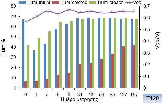 Σχήμα 48: Τlum συναρτήσει των ημερών λειτουργίας για το δείγμα Τ120 Στο σχήμα 48 απεικονίζεται η συμπεριφορά χρωματισμού και αποχρωματισμού του δείγματος Τ120 σε βάθος χρόνου.