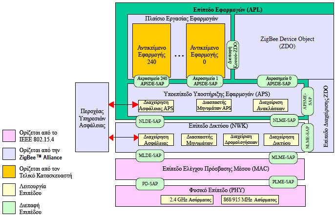 3.3 ΑΡΧΙΤΕΚΤΟΝΙΚΗ ΤΗΣ ΣΤΟΙΒΑΣ Η αρχιτεκτονική της στοίβας του ZigBee αποτελείται από ένα αριθμό κομματιών που ονομάζονται επίπεδα (layers).