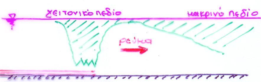 Φάσεις μεταφοράς και ανάμιξης 1. Η φάση της ανόδου των λυμάτων από την έξοδο του αγωγού προς την επιφάνεια. (διάλυση λόγω τυρβώδους διάχυσης) S 1 = 2 