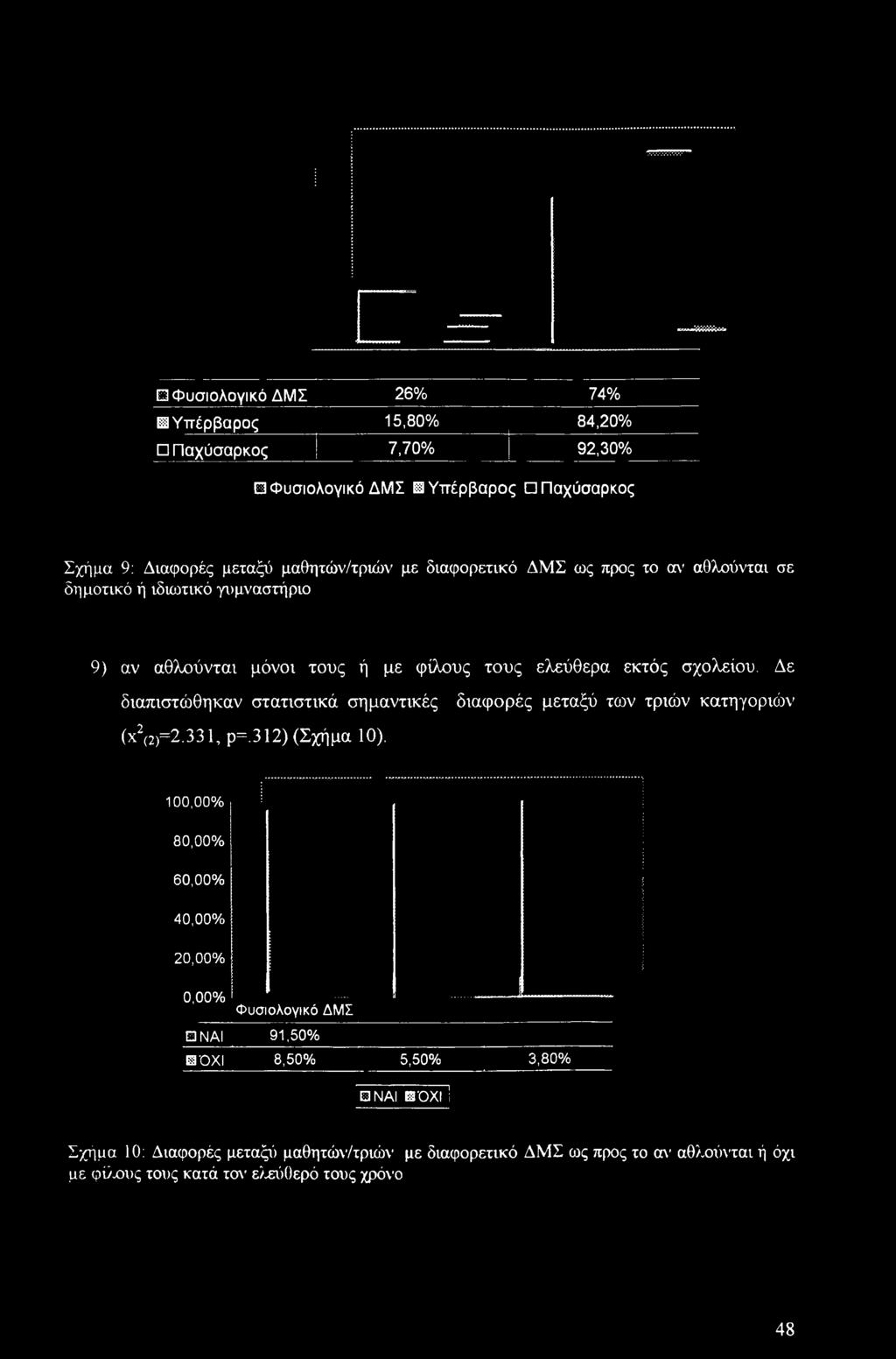 Δε διαπιστώθηκαν στατιστικά σημαντικές διαφορές μεταξύ των τριών κατηγοριών' (χ2(2)=2.33 1, ρ=.312) (Σχήμα 10).