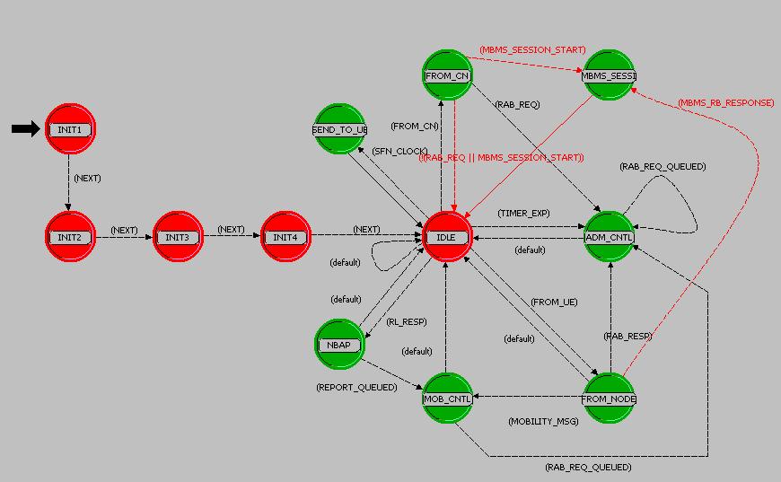 Σχήμα 4.3: Το Process Model toy RNC Η διαφορά του process model του RNC από το αρχικό της Opnet είναι το MBMS session state και οι μεταβάσεις με κόκκινο χρώμα. 4.4.1.
