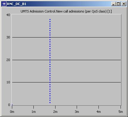 Στο σχήμα 5.1 υπάρχουν 50 UEs συγκεντρωμένα γύρω από το Node B σε κοντινή απόσταση. Από τα 50 η κυψέλη ασύρματης κάλυψης αποδέχτηκε (admitted) μόνο 38. Στο RNC με Downlink Loading Factor 5.