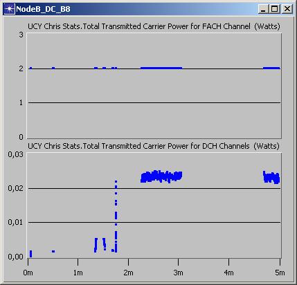 Γραφική Παράσταση 5.4 Στη γραφική παράσταση 5.4 βλέπουμε τη διαφορά της ισχύς μετάδοσης του FACH καναλιού, 2.03W, έναντι της συνολικής ισχύς μετάδοσης όλων των DCH καναλιών, 0.02.