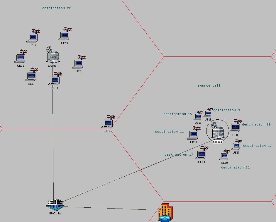 Για τα δίκτυα του σχήματος 5.6 προσομοιώσαμε DSCH, DCH και FACH κανάλια. Για το δίκτυο του σχήματος 5.7 προσομοιώσαμε DSCH κανάλι. Με τα UEs να βρίσκονται κοντά στο Node B στο 5.