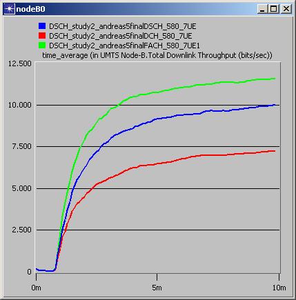 Γραφική Παράσταση 5.13 Στη γραφική παράσταση 5.13 βλέπουμε σύγκριση του DL throughput ανάμεσα στο DSCH, στο DCH και στο FACH από το Node B, στο σενάριο 7 χρηστών.