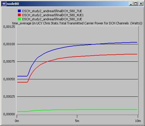 Στη γραφική παράσταση 5.14 βλέπουμε το Total Transmitted Carrier Power for DCH Channels(Watts) για τα σενάρια 1, 4 και 7 χρηστών σε DCH κανάλι.