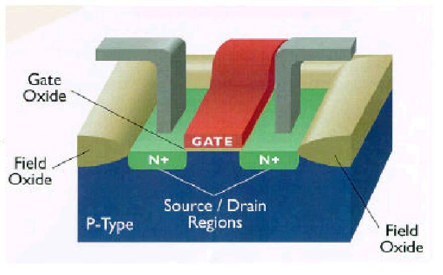 The MOS Transistor Μήκος καναλιού (L) Χαρακτηριστικό Τεχνολογίας Gate