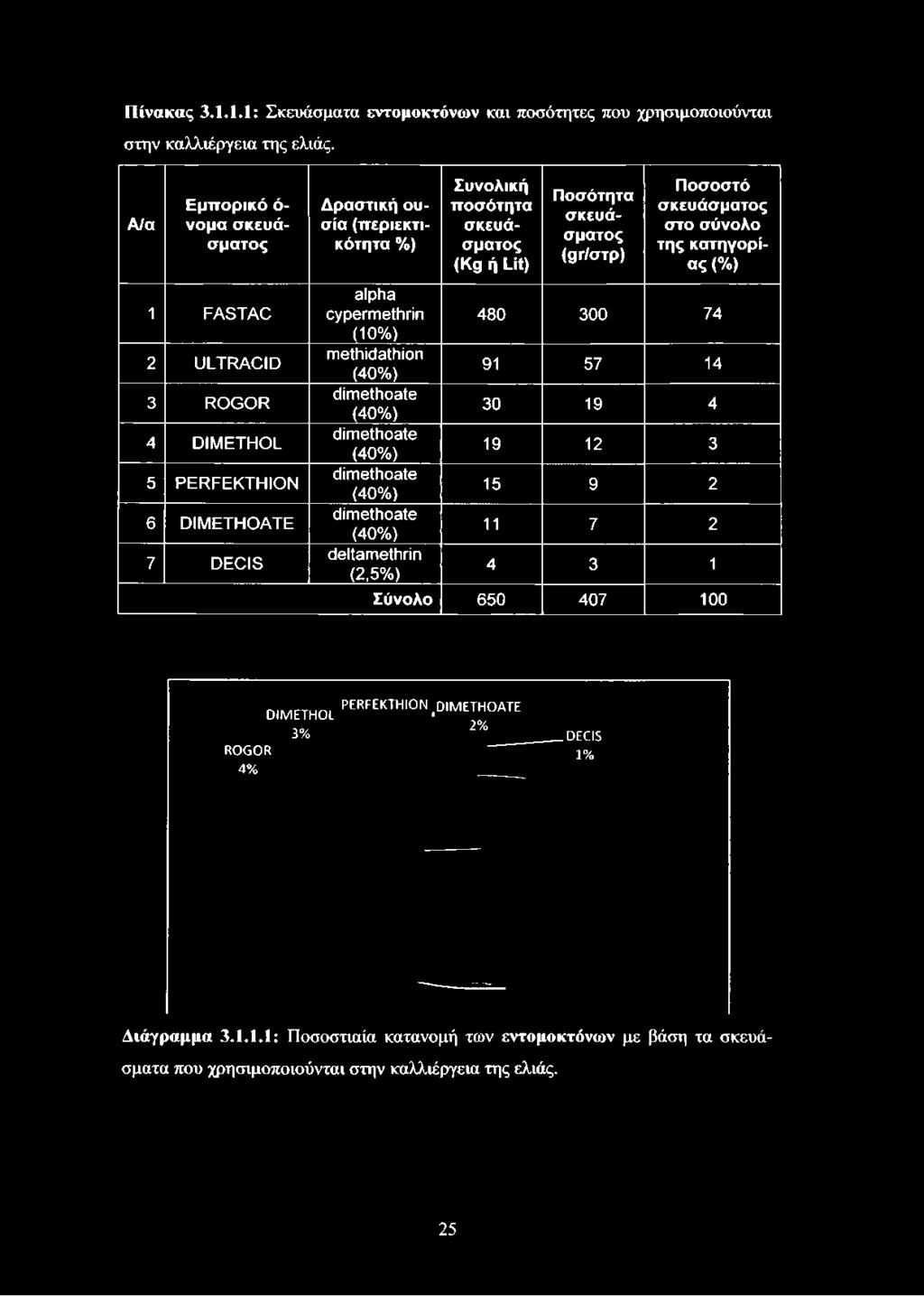 Α/α Εμπορικό ό νομα Δραστική ουσία (περιεκτικότητα %) Συνολική ποσότητα (Kg ή Lit) Ποσότητα