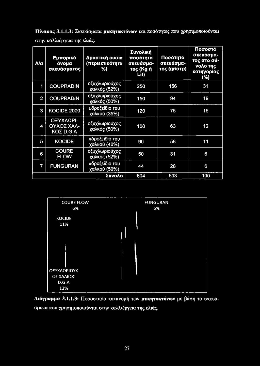 A 5 KOCIDE 6 COURE FLOW 7 FUNGURAN Δραστική ουσία (περιεκτικότητα %) οξυχλωριούχος χαλκός (52%) οξυχλωριούχος χαλκός (50%) υδροξείδιο