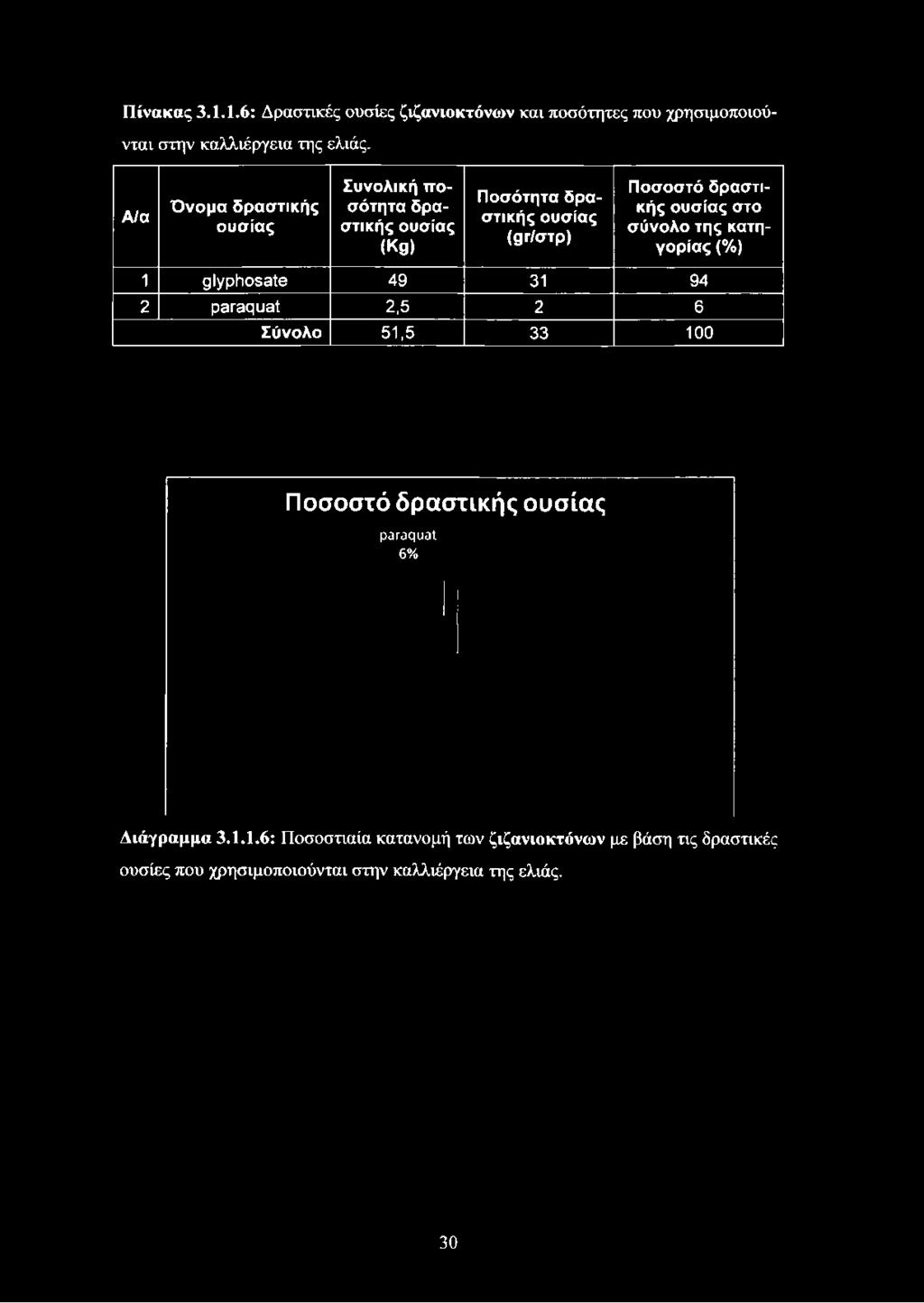 Πίνακας 3.1.1.6: Δραστικές ουσίες ζιζανιοκτόνων και ποσότητες που χρησιμοποιούνται στην καλλιέργεια της ελιάς.