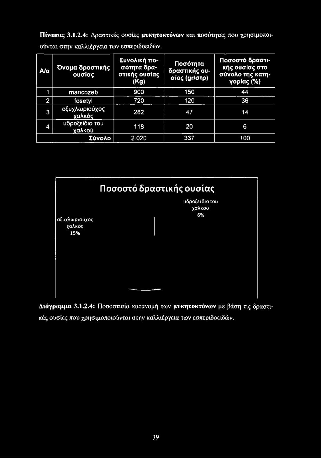 Πίνακας 3.1.2.4: Δραστικές ουσίες μυκητοκτόνων και ποσότητες που χρησιμοποιούνται στην καλλιέργεια των εσπεριδοειδών.