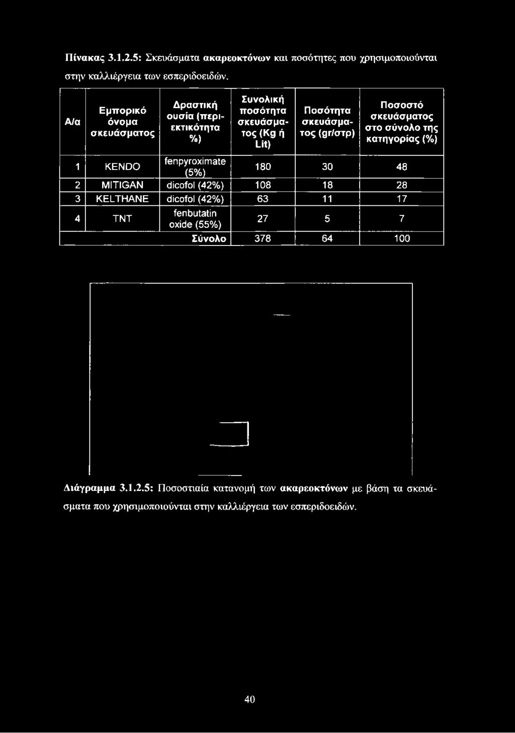 (%) 1 KENDO fenpyroximate (5%) 180 30 48 2 MITIGAN dicofol (42%) 108 18 28 3 KELTHANE dicofol (42%) 63 11 17 4 TNT fenbutatin oxide