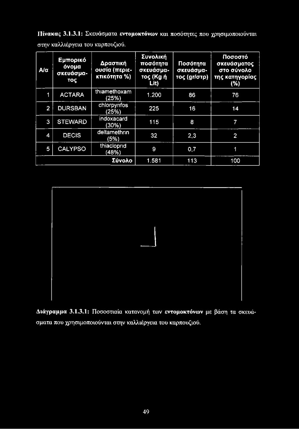 Α/α Εμπορικό όνομα 1 ACTARA 2 DURSBAN 3 STEWARD 4 DECIS 5 CALYPSO Δραστική ουσία (περιεκτικότητα