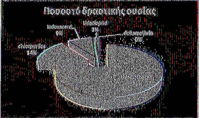 της κατηγορίας (%) 1 thiamethoxam 300 21,4 76 2 chlorpyrifos 56 4 14 4 indoxacard 35 2,5 9 3 thiacloprid 4,5 0,3 1 5 deltamethrin 1 0,1 0