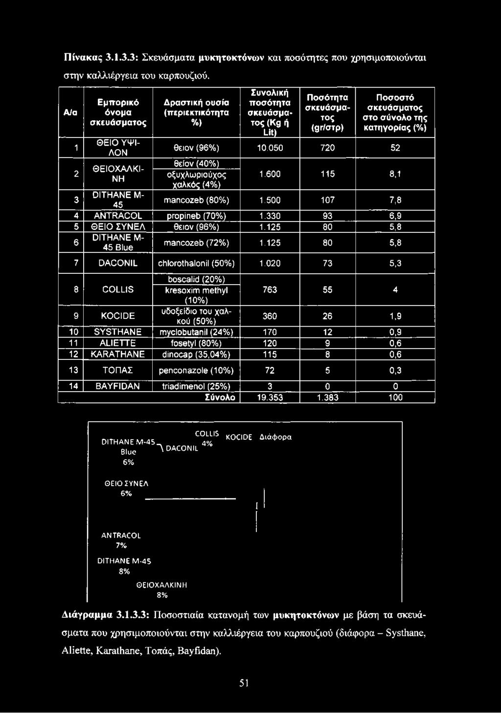 050 720 52 2 θειον (40%) ΘΕΙΟΧΑΛΚΙ- ΝΗ οξυχλωριούχος χαλκός (4%) 1.600 115 8,1 3 DITHANE Μ- 45 mancozeb (80%) 1.500 107 7,8 4 ANTRACOL propineb (70%) 1.330 93 6,9 5 ΘΕΙΟ ΣΥΝΕΛ θειον (96%) 1.